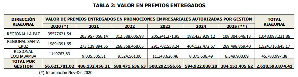 Gráfico impuestos juego Bolivia 2025