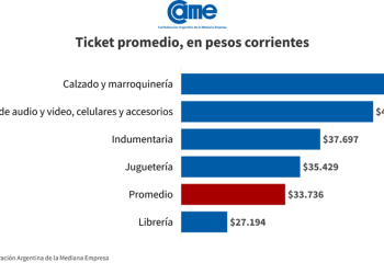 La caída inesperada en las ventas del Día del Niño: ni las cuotas ni las promociones lograron salvar a las pymes argentinas