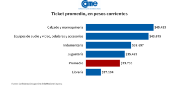 La caída inesperada en las ventas del Día del Niño: ni las cuotas ni las promociones lograron salvar a las pymes argentinas