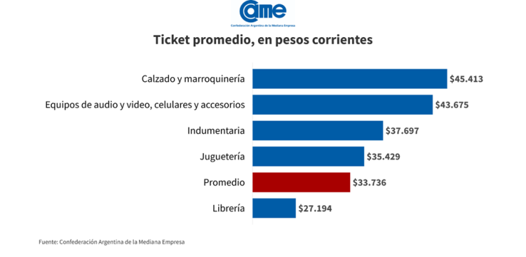 La caída inesperada en las ventas del Día del Niño: ni las cuotas ni las promociones lograron salvar a las pymes argentinas