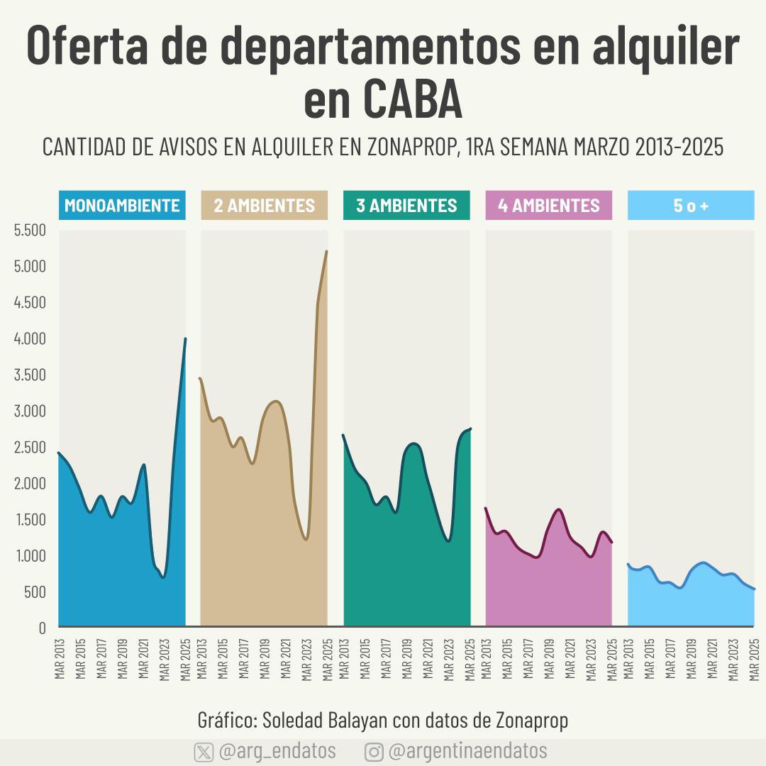 Aumento de Departamentos en Alquiler en CABA: Impacto Tras la Derogación de la Ley de Alquileres